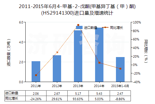 2011-2015年6月4-甲基-2-戊酮(甲基異丁基(甲)酮)(HS29141300)進(jìn)口量及增速統(tǒng)計(jì) 2011-2015年6月4-甲基-2-戊酮(甲基異丁基(甲)酮)(HS29141300)進(jìn)口量及增速統(tǒng)計(jì)